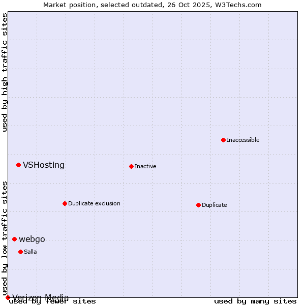 Market position of VSHosting vs. webgo vs. Verizon Media