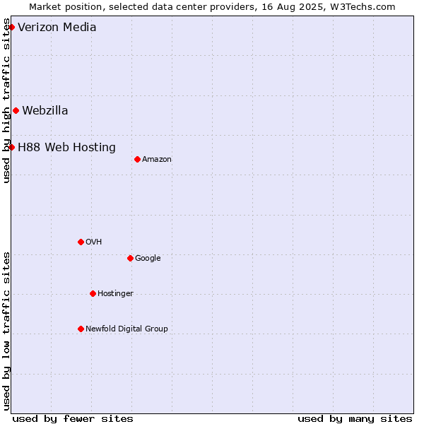 Market position of Webzilla vs. H88 Web Hosting vs. Verizon Media