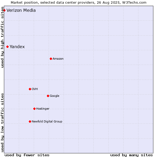 Market position of Yandex vs. Verizon Media