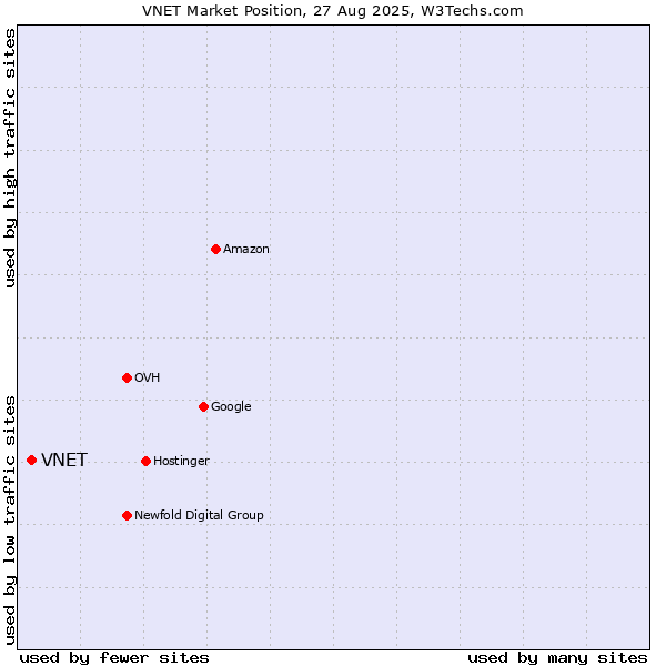 Market position of VNET