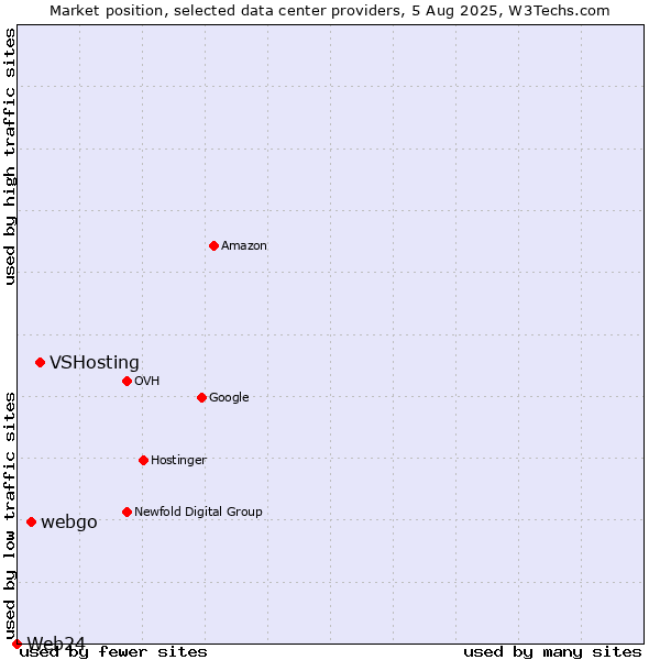 Market position of VSHosting vs. webgo vs. Web24