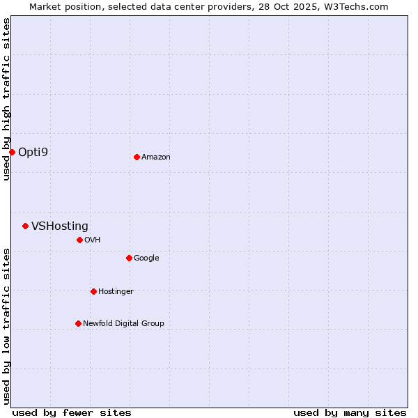 Market position of VSHosting vs. Opti9