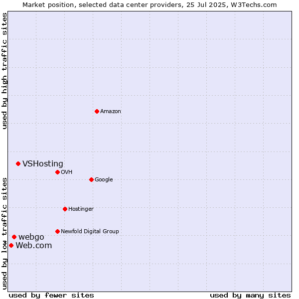 Market position of VSHosting vs. webgo vs. Web.com