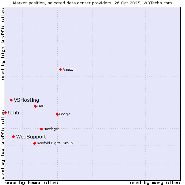 Market position of WebSupport vs. VSHosting vs. Uniti