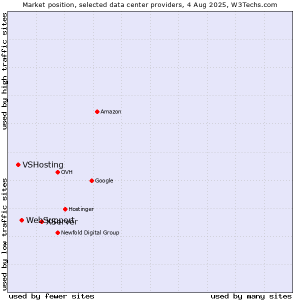 Market position of XServer vs. WebSupport vs. VSHosting