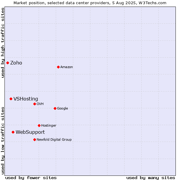 Market position of WebSupport vs. VSHosting vs. Zoho