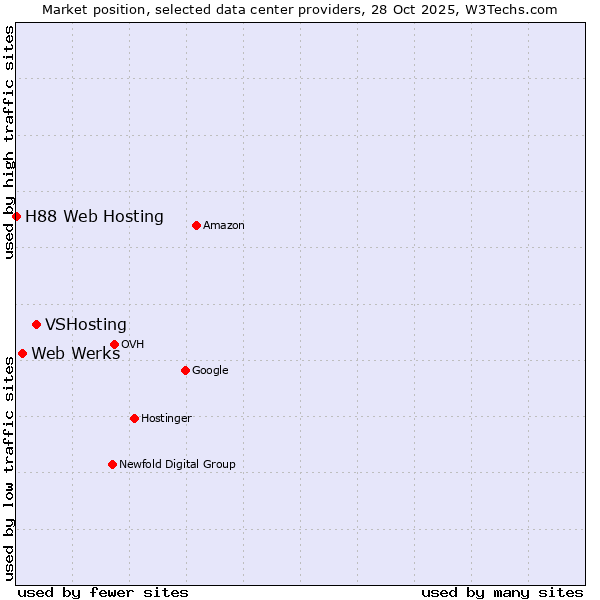 Market position of VSHosting vs. Web Werks vs. H88 Web Hosting