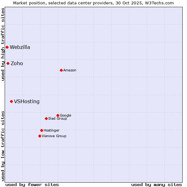 Market position of VSHosting vs. Zoho vs. Webzilla
