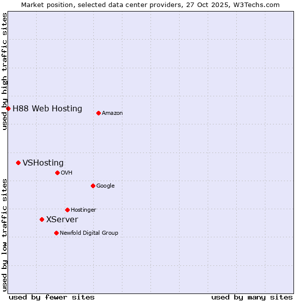 Market position of XServer vs. VSHosting vs. H88 Web Hosting