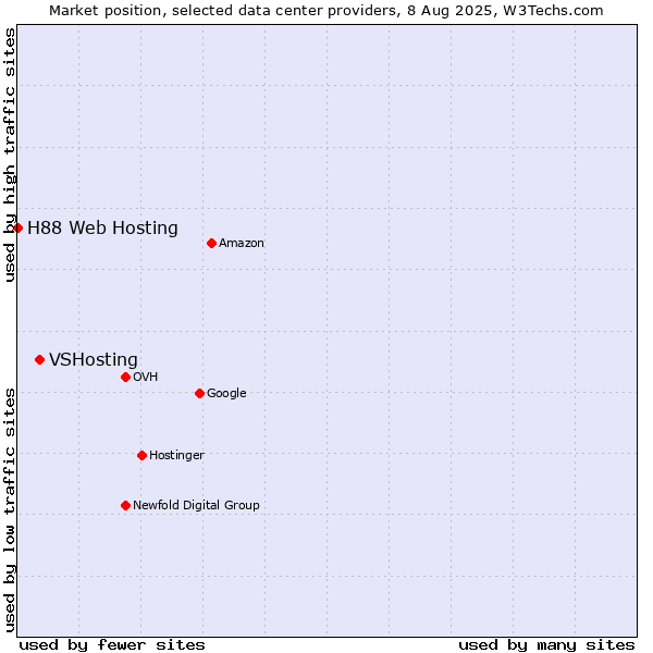 Market position of VSHosting vs. H88 Web Hosting