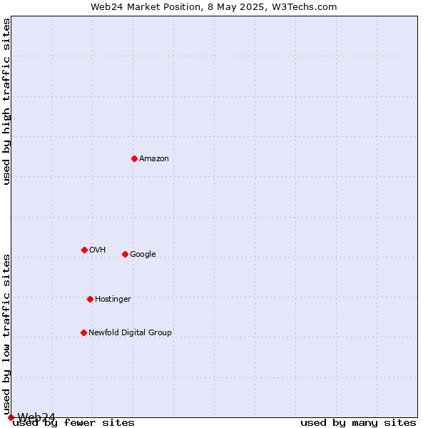 Market position of Web24