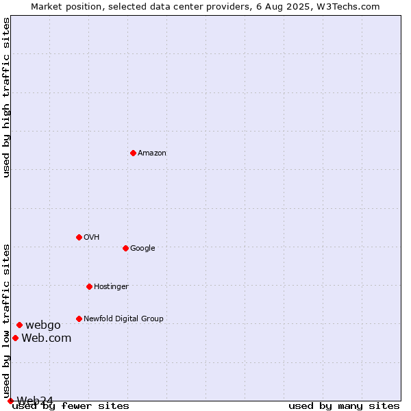 Market position of webgo vs. Web.com vs. Web24