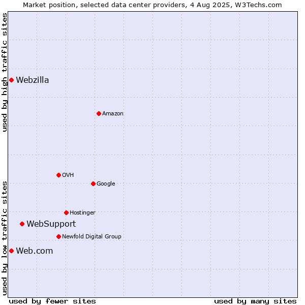 Market position of WebSupport vs. Web.com vs. Webzilla