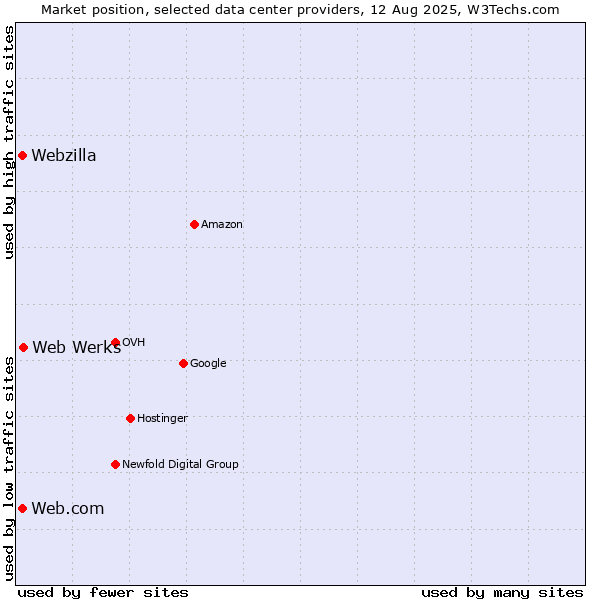 Market position of Web Werks vs. Web.com vs. Webzilla