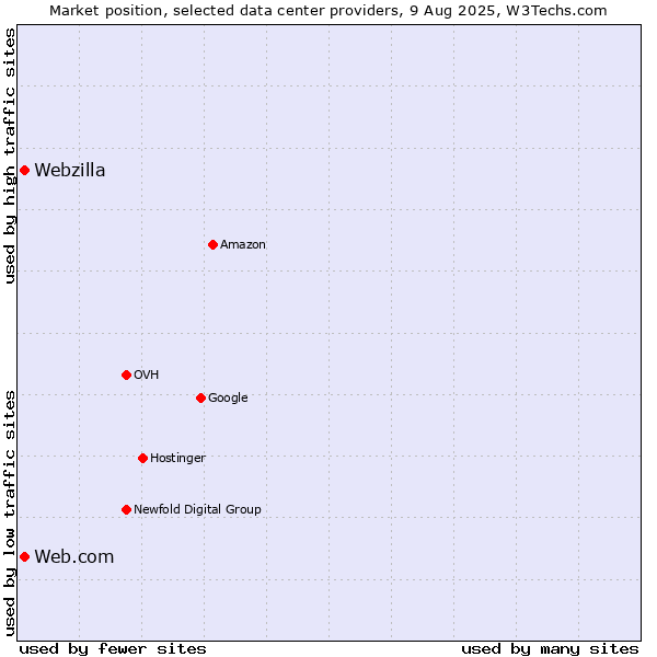Market position of Web.com vs. Webzilla
