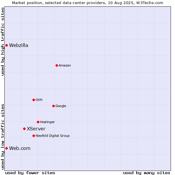 Market position of XServer vs. Web.com vs. Webzilla
