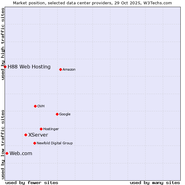 Market position of XServer vs. Web.com vs. H88 Web Hosting