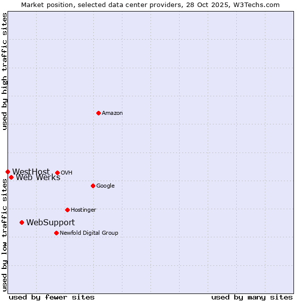Market position of WebSupport vs. Web Werks vs. WestHost