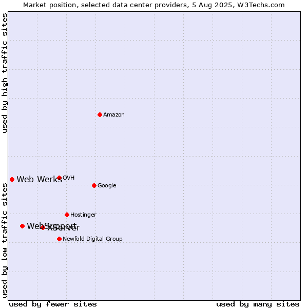 Market position of XServer vs. WebSupport vs. Web Werks