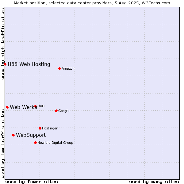 Market position of WebSupport vs. Web Werks vs. H88 Web Hosting