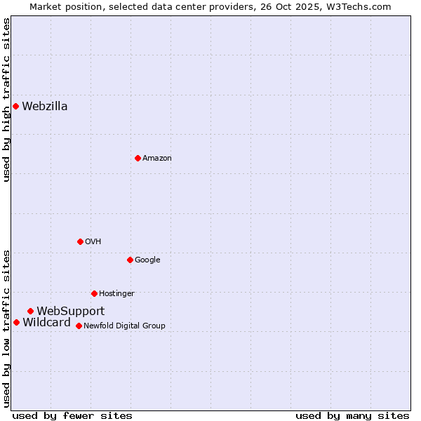 Market position of WebSupport vs. Wildcard vs. Webzilla