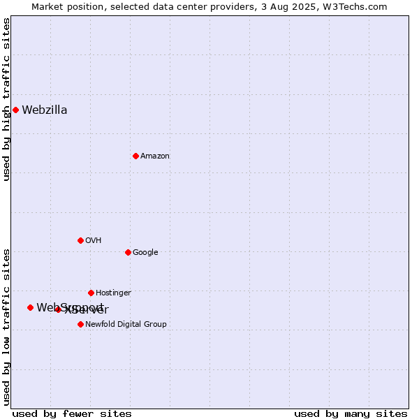 Market position of XServer vs. WebSupport vs. Webzilla