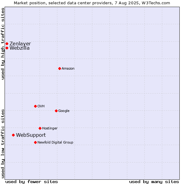Market position of WebSupport vs. Zenlayer vs. Webzilla