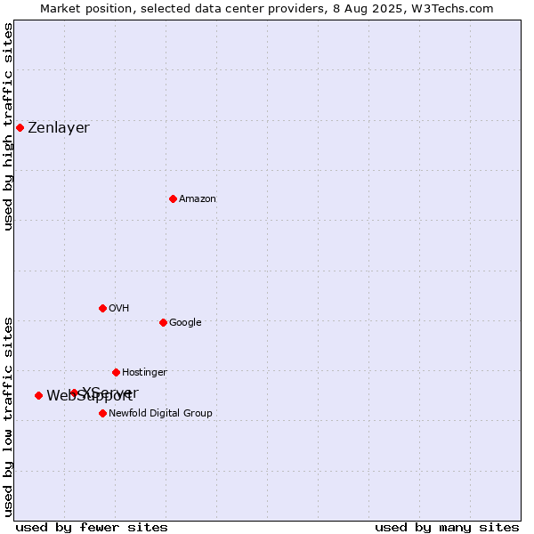 Market position of XServer vs. WebSupport vs. Zenlayer