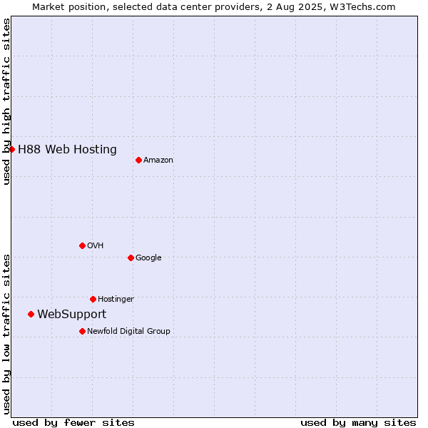 Market position of WebSupport vs. H88 Web Hosting