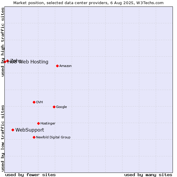 Market position of WebSupport vs. Zoho vs. H88 Web Hosting