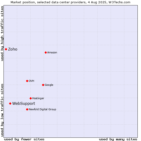 Market position of WebSupport vs. Zoho