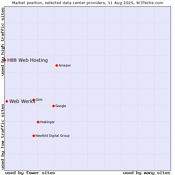 Market position of Web Werks vs. H88 Web Hosting