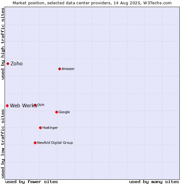 Market position of Zoho vs. Web Werks