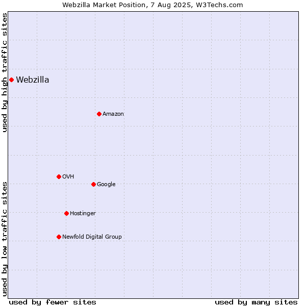 Market position of Webzilla