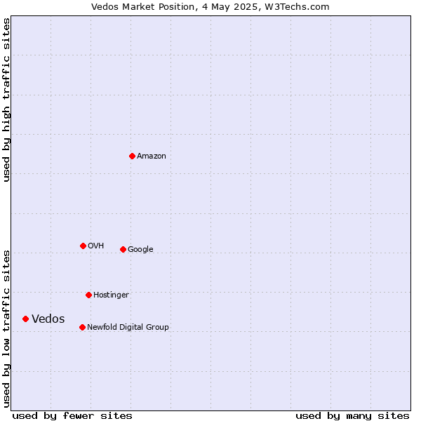 Market position of Vedos