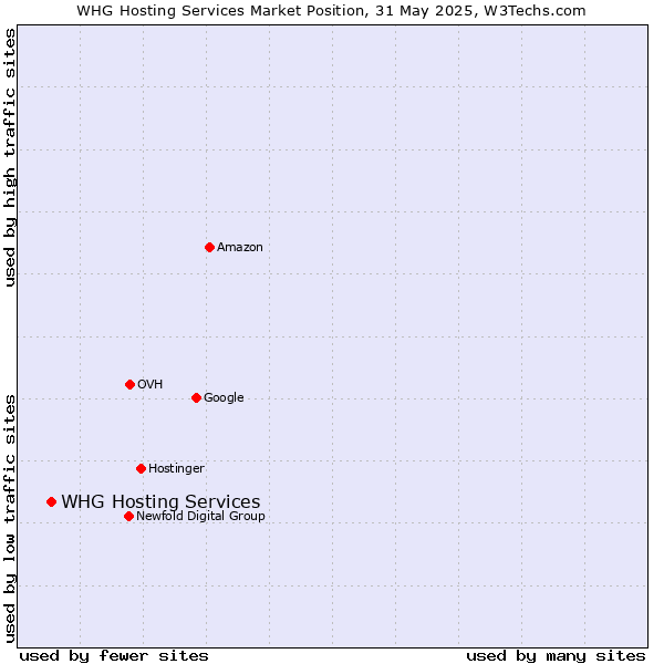 Market position of WHG Hosting Services