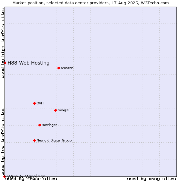 Market position of H88 Web Hosting vs. Wire & Wireless