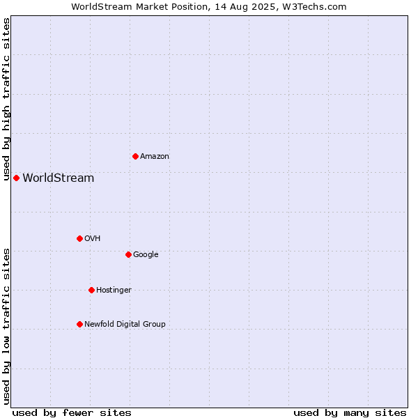 Market position of WorldStream