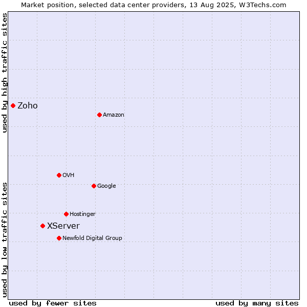 Market position of XServer vs. Zoho