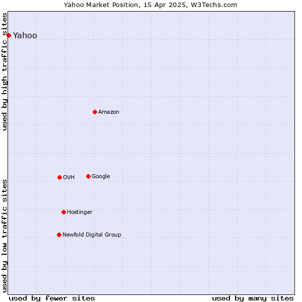 Market position of Yahoo