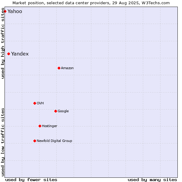 Market position of Yandex vs. Yahoo