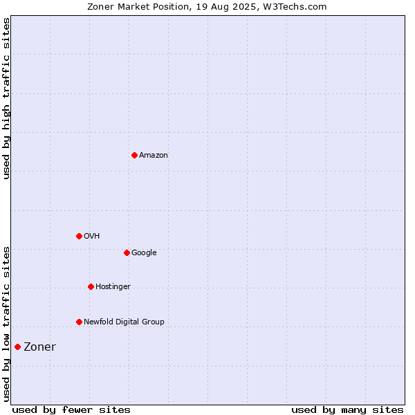 Market position of Zoner