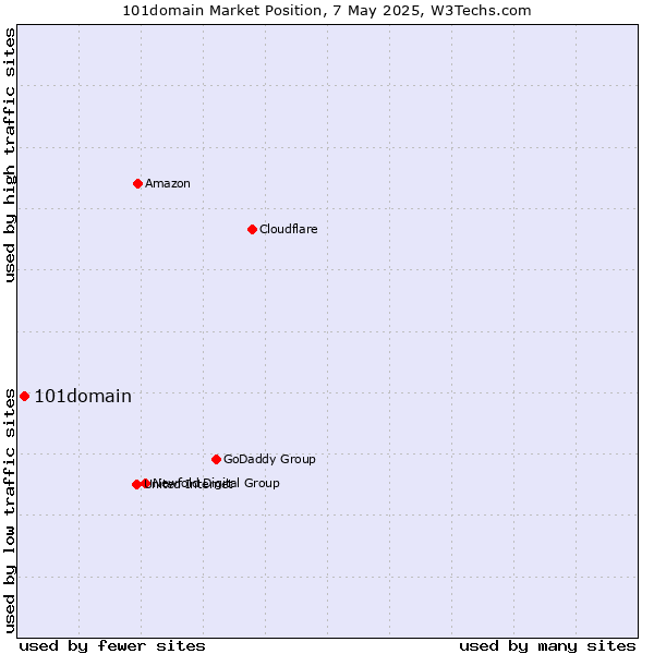 Market position of 101domain