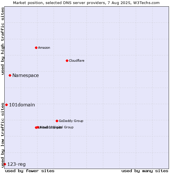 Market position of Namespace vs. 101domain vs. 123-reg