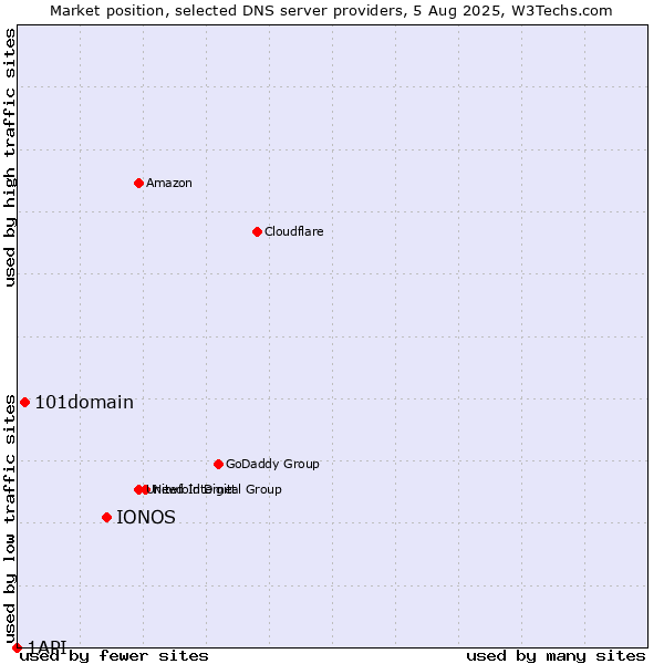 Market position of IONOS vs. 101domain vs. 1API