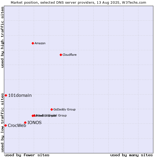 Market position of IONOS vs. 101domain vs. CrocWeb