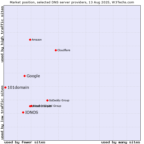 Market position of Google vs. IONOS vs. 101domain