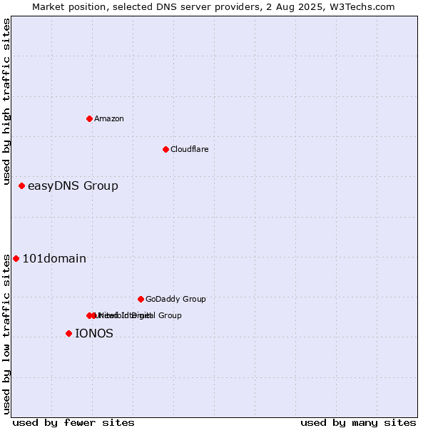 Market position of IONOS vs. easyDNS Group vs. 101domain