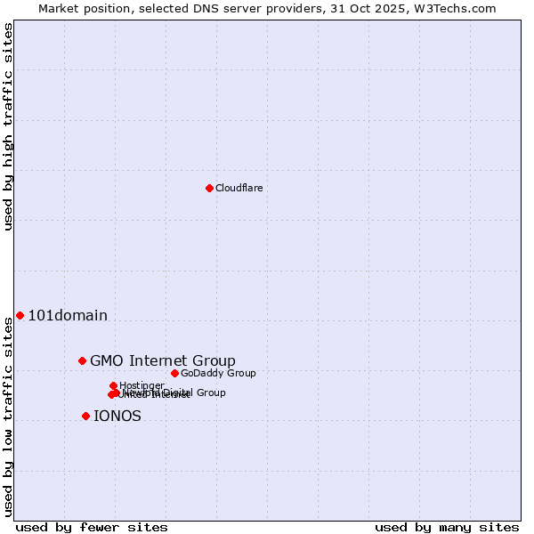 Market position of IONOS vs. GMO Internet Group vs. 101domain