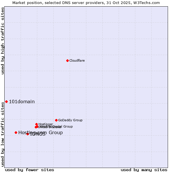 Market position of IONOS vs. Hosting.com Group vs. 101domain